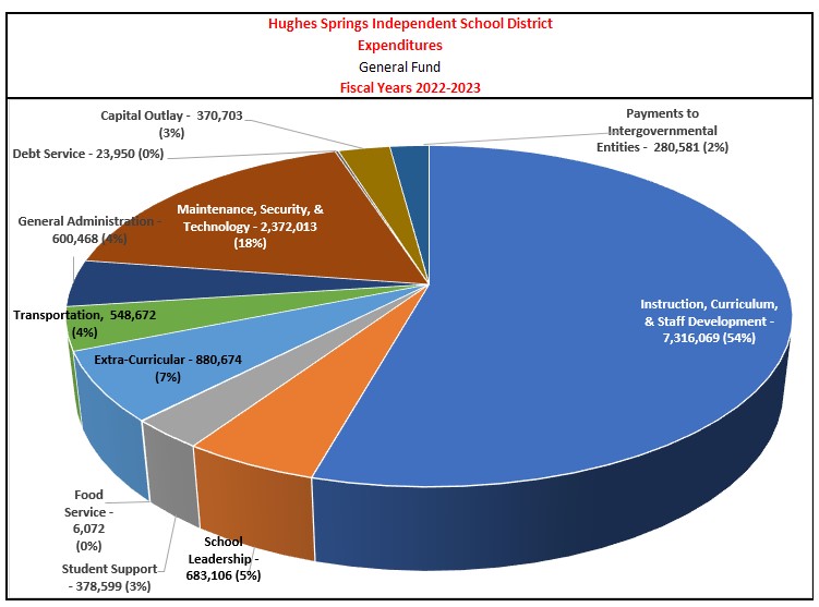 HSISD Expenditures for fiscal years 2014-2018 Graph